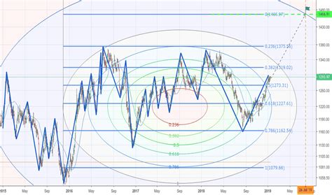 gold price tradeview|Technical Analysis of Gold Spot / U.S. Dollar .